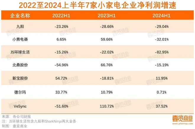 BB电子官网平台 小家电失宠(图1)