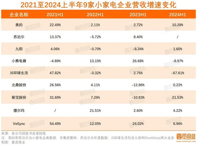 BB电子官网平台 小家电失宠(图3)